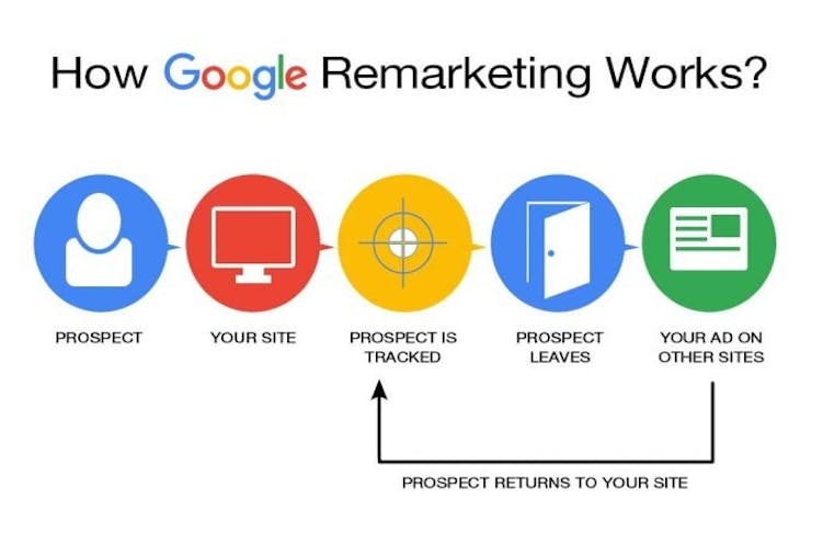Slik funker Google Remarketing